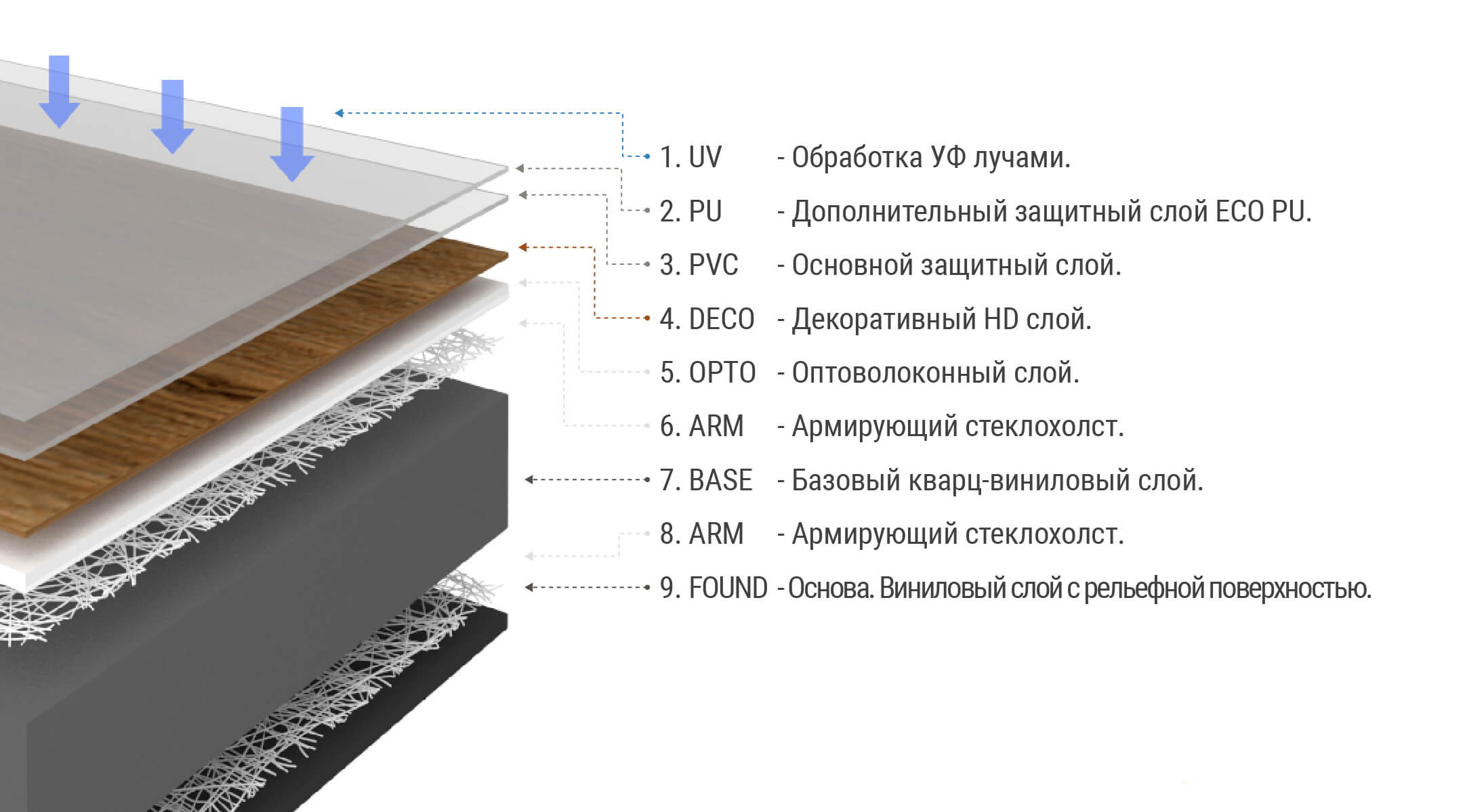 структура LVT винилового покрытия